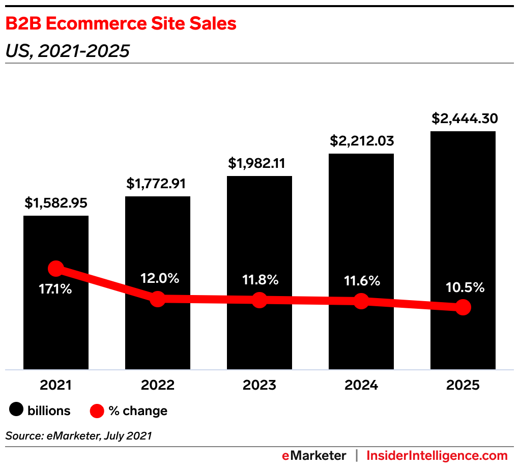 b2b ecommerce sales stats in us