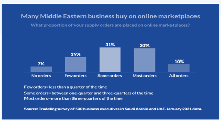 middle east ecommerce stats