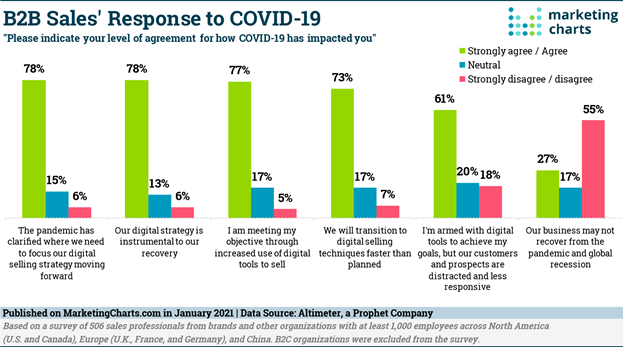 B2B digital Sales' global response after covid