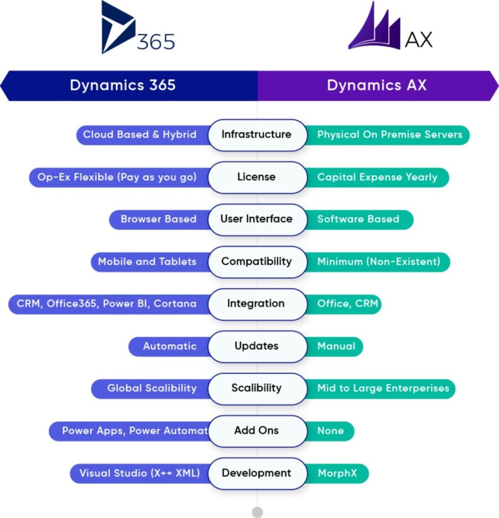 Microsoft AX comparison 