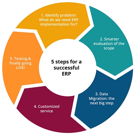 5-steps-for-a-successful-ERP-implementation