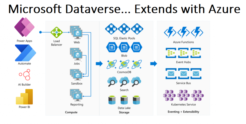 Microsoft Power Platform