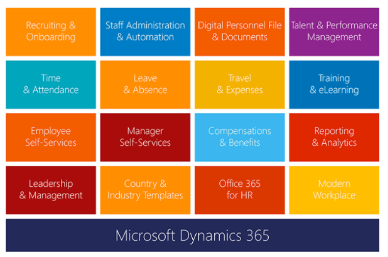 Microsoft Dynamics 365 faqs