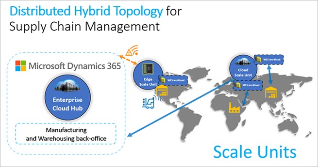 supply chain management