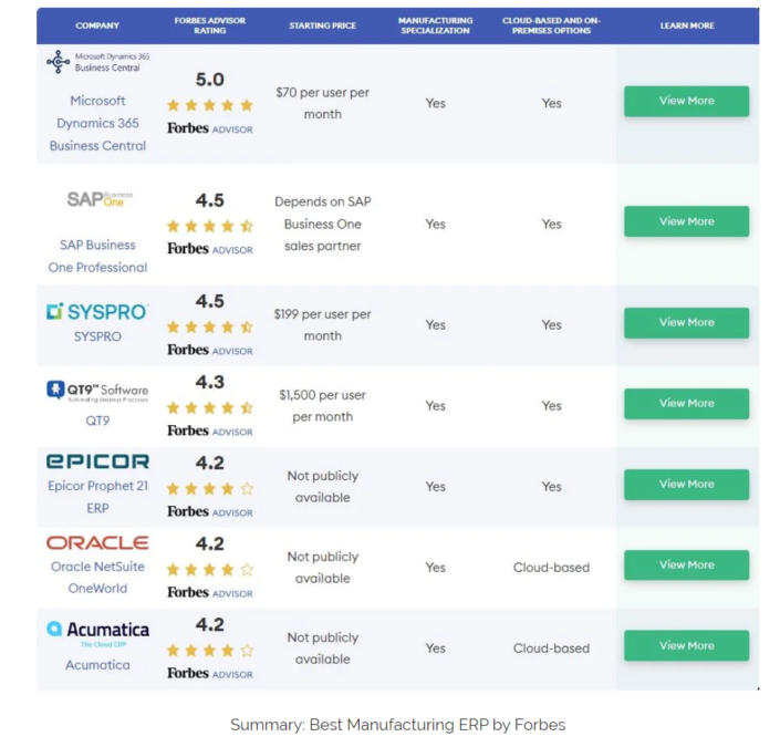 Best Cloud ERP Software Declares By Forbes