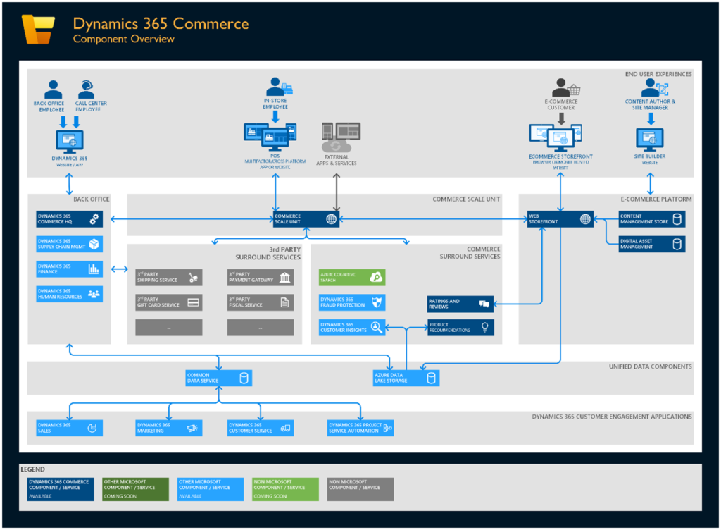 Dynamics 365 E Commerce 