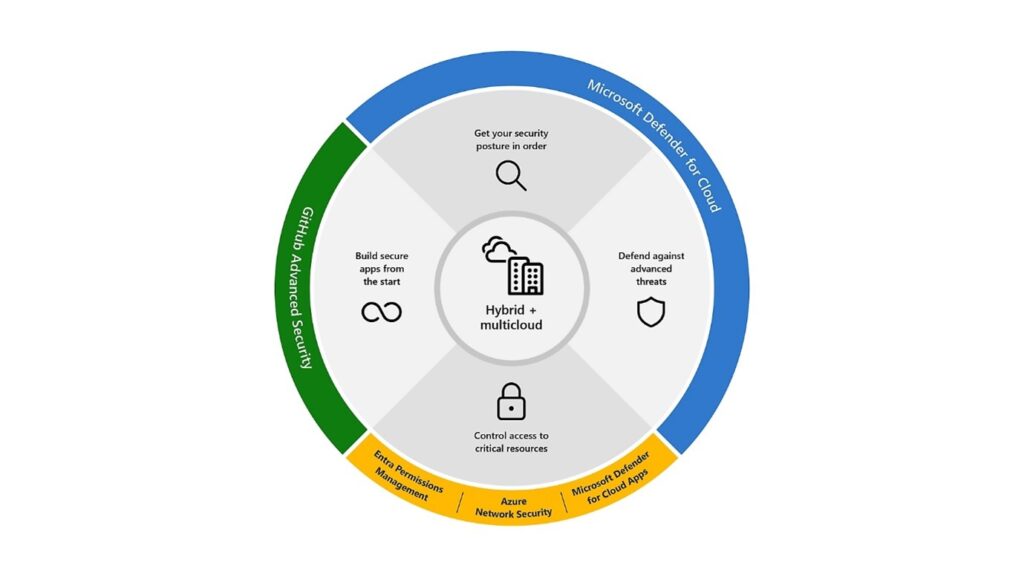 Microsoft Cloud Security