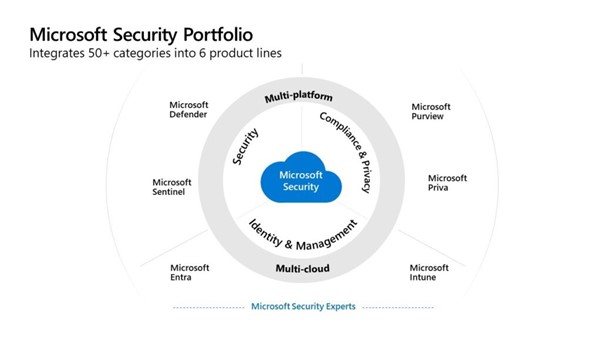 Microsoft Cloud Security