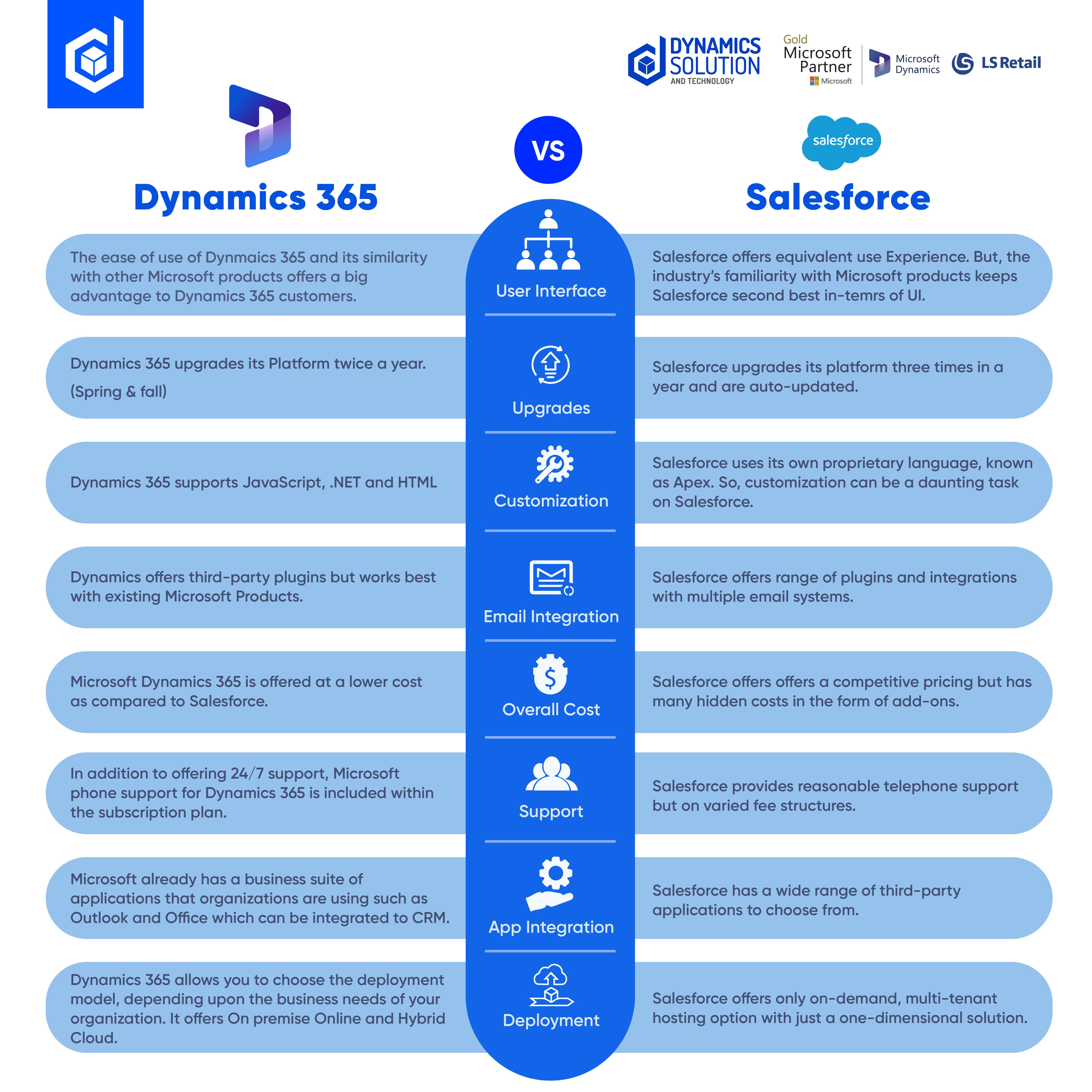 Dynamics 365 CRM Vs Salesforce Comparison Stats