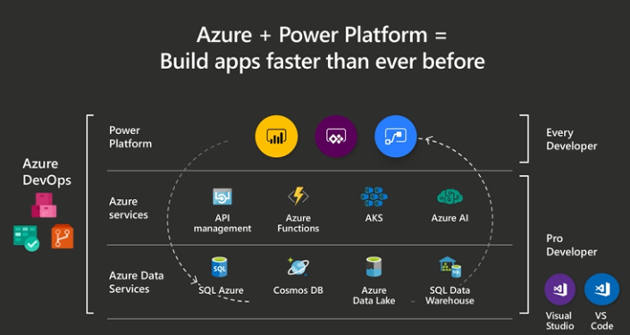 Microsoft Power Platform Helps Revolutionize Businesses