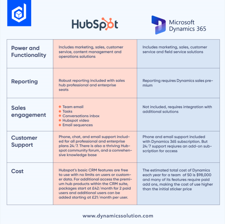 Hubspot Vs Microsoft Dynamics 365 Comparison