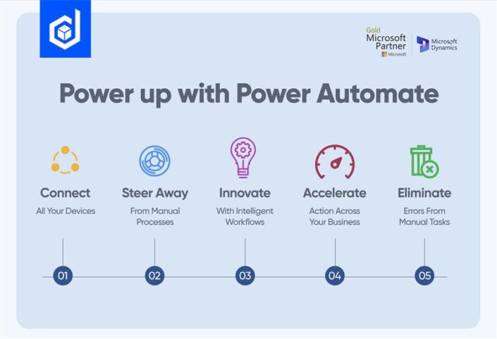 a software company plans to use power automate