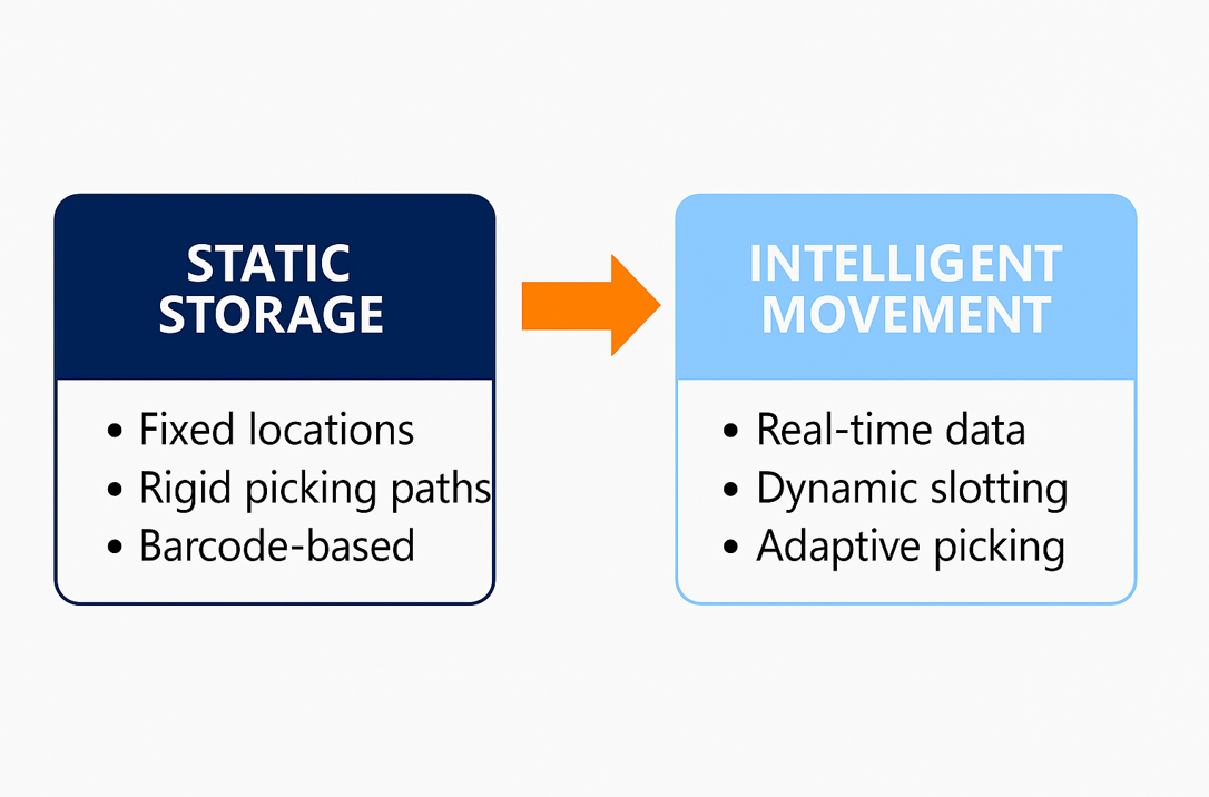 warehouse management system