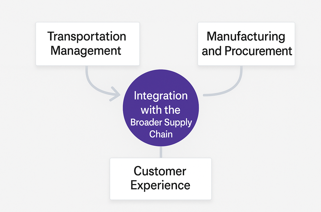 warehouse management system