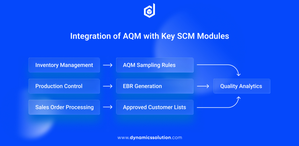 Dynamics 365 Supply Chain Management