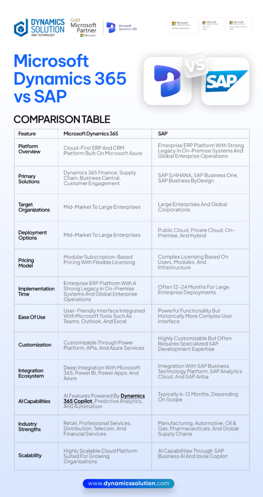 Microsoft Dynamics 365 vs SAP (Comparison table)
